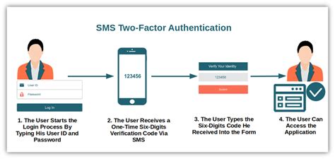 Why 2 Sms.Com