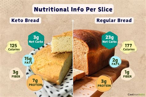 Why Choose Keto Bread Over Regular Bread?