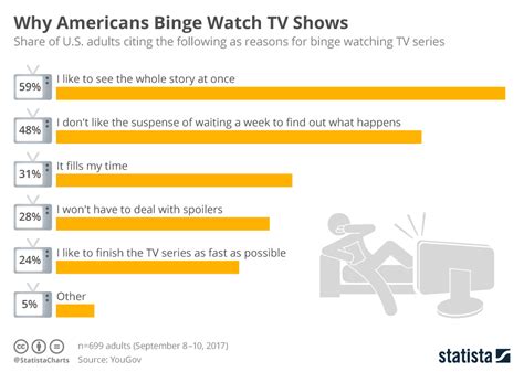 Why Do I Binge Watch Shows