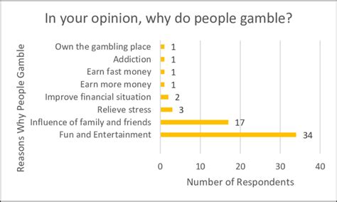 Why Do People Gamble? Reasons to Gambling Popularity Fun Thriving