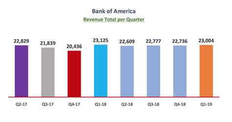 Why Is Bank Of America A Good Stock To Buy
