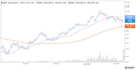 Why Is Cresco Labs Stock Falling