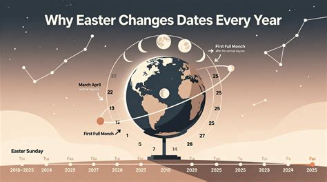 Why Is Easter On The 20th