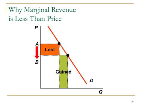 The Intriguing Concept of Marginal Revenue: Unraveling the Mystery of Why It's Less Than Price