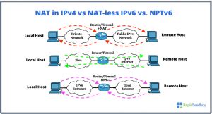 Why Is Nat Not Needed In Ipv6