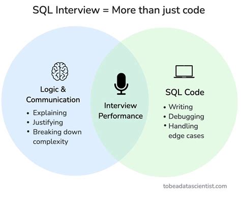 Why Master SQL Queries for Interviews
