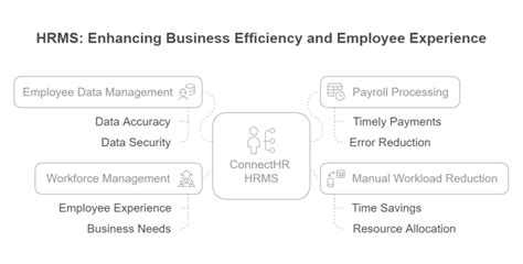 Why Modern Businesses Need HRMS