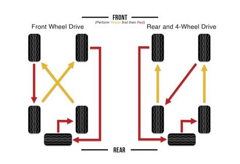 Why Tire Rotation is Non-Negotiable