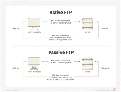 Why Use FTP on Mobile