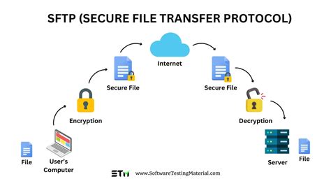 Why Use a Secure Channel to Transfer Your Files