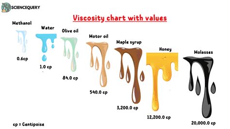 Why Viscosity is Not Just a Suggestion