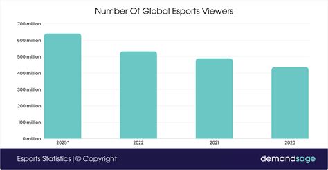 Why Worlds 2025 Viewership Soared