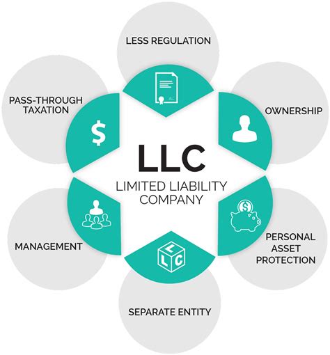 Why You Need to Get A Llc Structure in Place