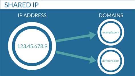 Why You Need to Get Domain Ip (and What an IP Address Is)