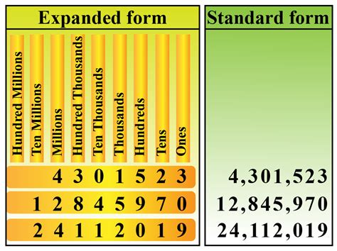 Why is Expanded Form Important