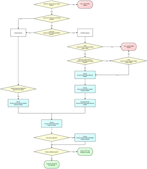 CORS Flowchart