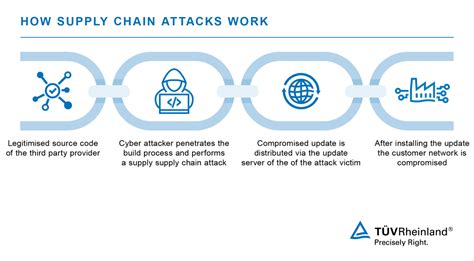 Why supply chain attacks are so fatal