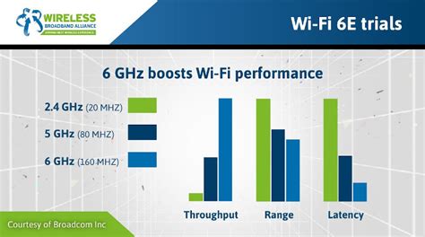 Wi-Fi 6 trials