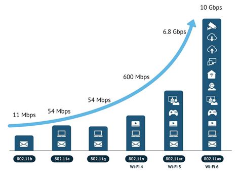 Wi-Fi Transfer Rates