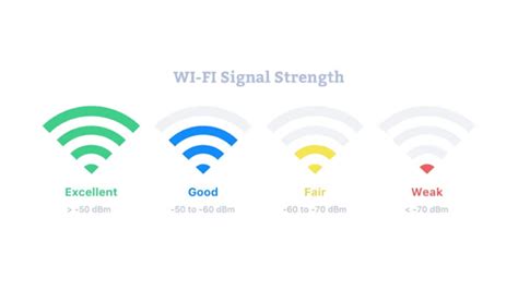 Wi-Fi signal strength