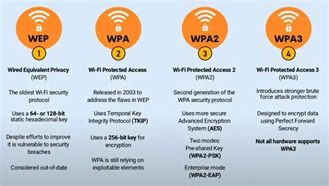 WiFi Has Standards &amp; Protocols