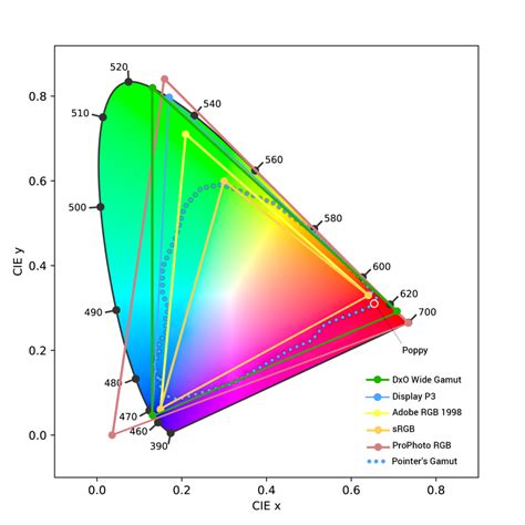 Wide color gamut
