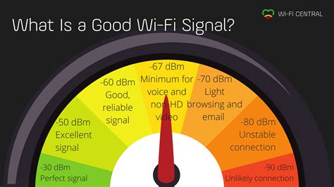 Wifi Signal Strength Dbm Chart