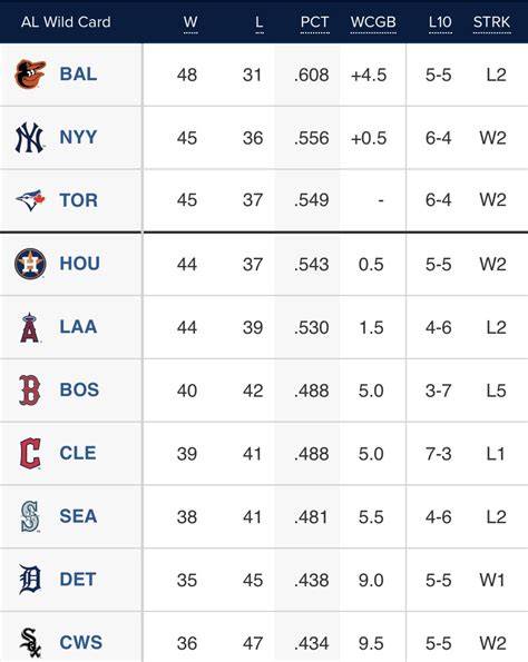 Unleash Your Baseball Fervor with the Latest Wild Card Standings for MLB!