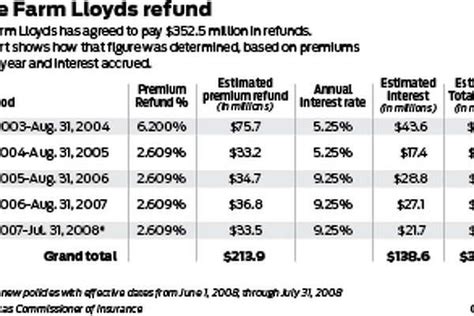 Will State Farm Give Refunds