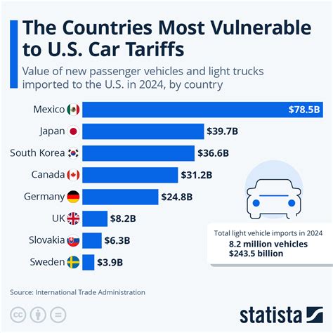 Will Tariffs Affect Car Prices