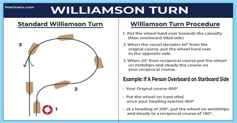 Williamson Turn