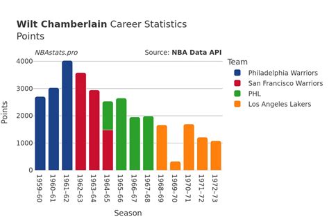 Wilt Career Stats