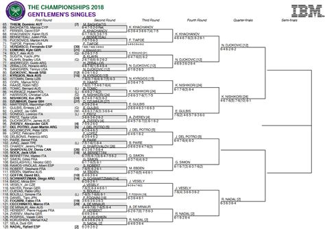 Wimbledon 2022 key dates