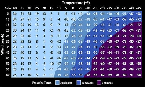 Wind Chill And Frostbite Chart