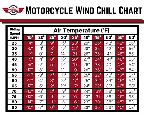 Wind Chill Chart On A Motorcycle