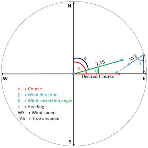 Wind Correction Angle Calculator
