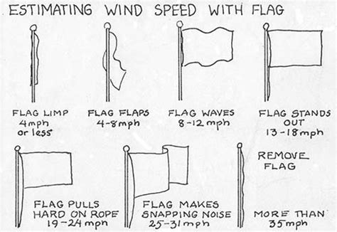 Wind Speed Flag Chart