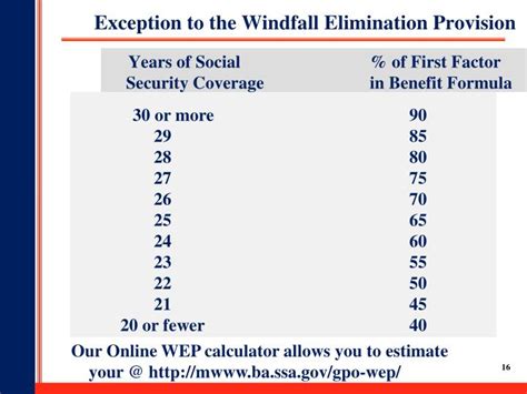 Windfall Elimination Provision Chart