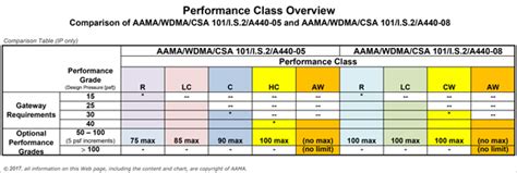 Window Performance Grade Chart