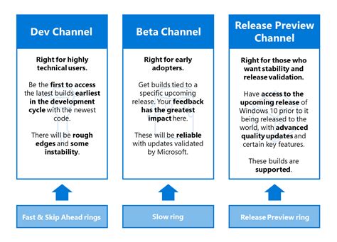 Windows 10 Fast ring insiders shift to Dev Channel