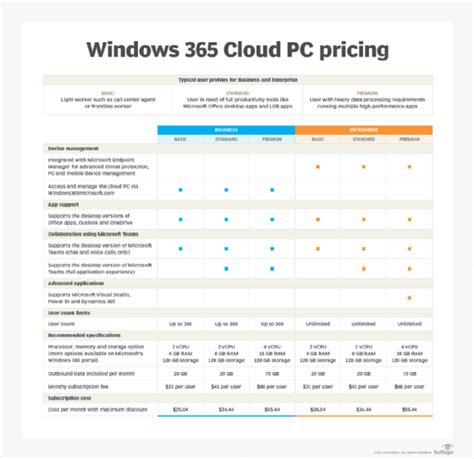 Windows 365 specs and pricing