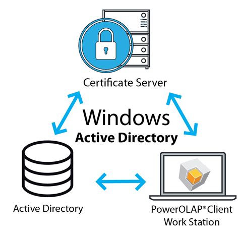 Windows Active Directory Authentication