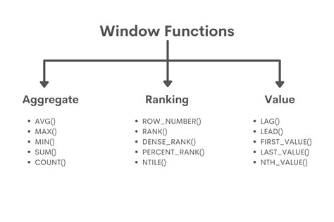 Windows Functions in SQL Server