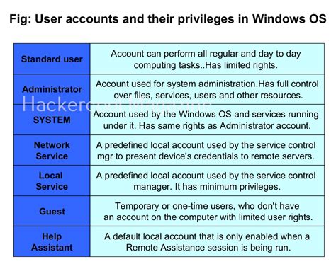 Windows and macOS User Privilege Levels