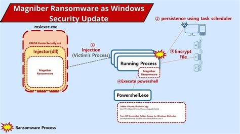 Windows update ransomware attack