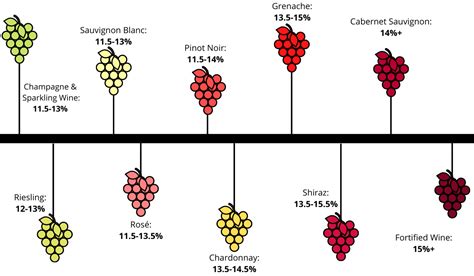 Wine Alcohol Percentage Chart