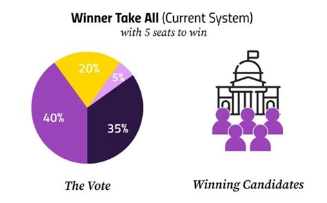 The Principle of Winner Takes All: Understanding its Significance in Government