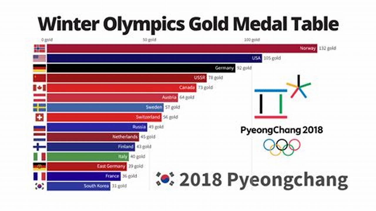 Winter Olympics Medal Table 2024