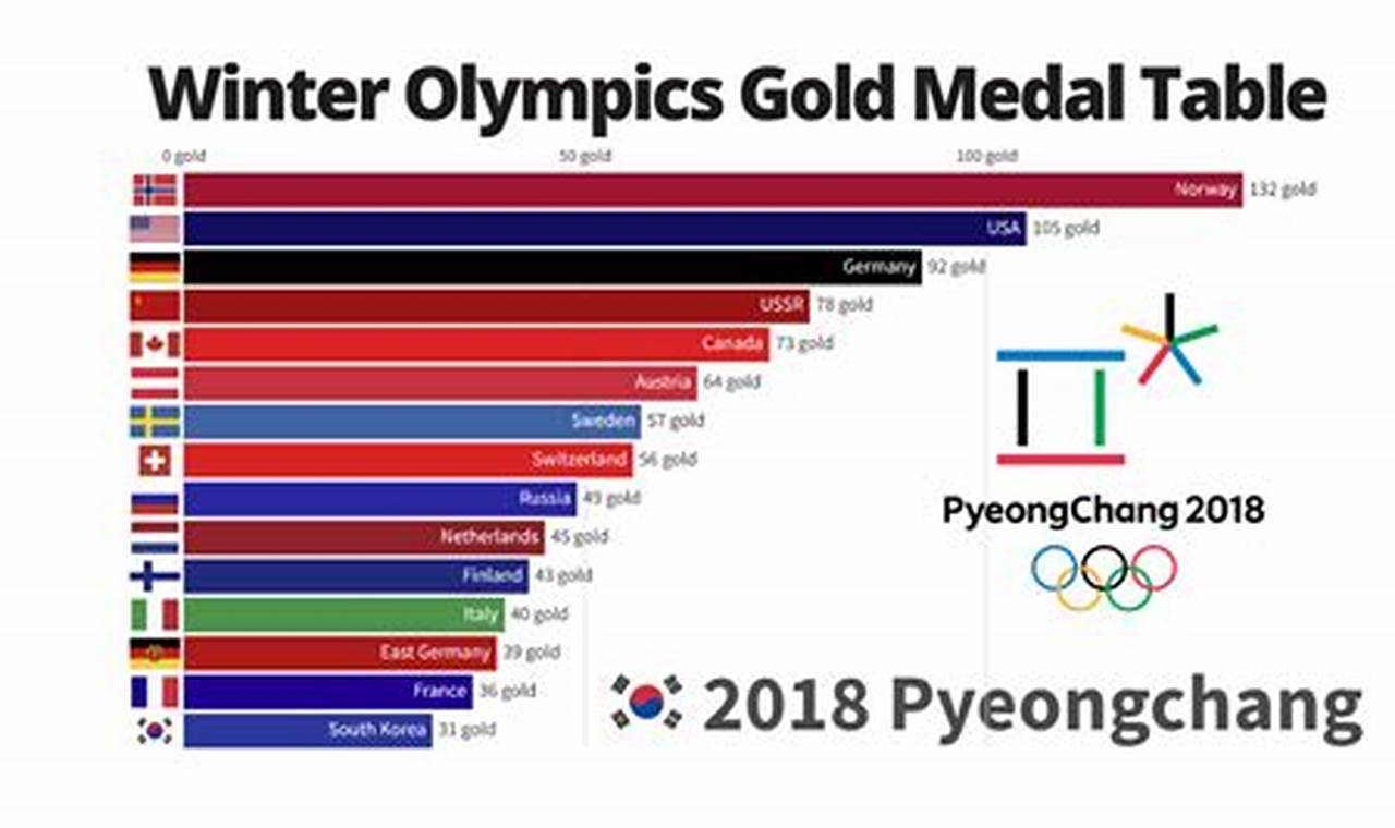 Winter Olympics Medal Table 2024