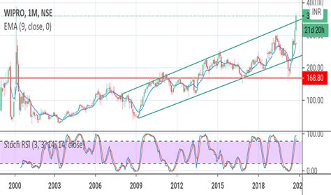 Wipro Chart